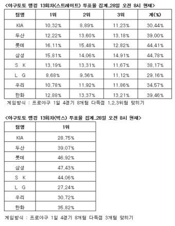 [스포츠토토] 야구토토 랭킹 게임 13회차 삼성 롯데 한화 강세