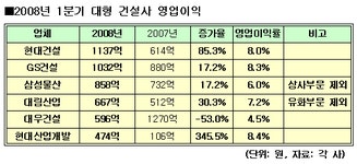 (건설사실적)①영업익-현대·대우 `희비교차`