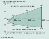 경기 나쁠 때가 M&A 최적기