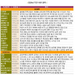 기간조정 장세..돌파구 될 종목은?