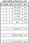 서울, 세계교역 중심도시 2년째 10위권 랭크