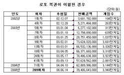 `로또 이월` 희소해진 까닭은?