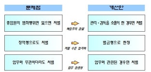 종업원 잘못하면 업주도 처벌하는 양벌규정 폐지