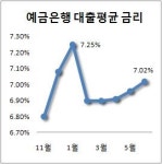 은행 대출금리 다시 7%대 진입..5개월만