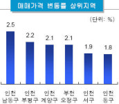 금천·구로 볕드네..7월 집값 상승세