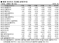 경기침체 고개드니 해외펀드 꼬리내려