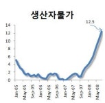 생산자물가 10년만에 최고..물가상승압력 지속