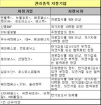 코스닥 15개사 관리종목 신규 지정