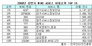 생활 속에 파고드는 무선인터넷..5년새 55배 증가