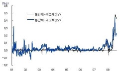 통안제도 전면개편..수요 높여 제 값 받자