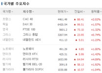 (이데일리ON) 7일 중 6일 상승한 미 증시. 바닥넘어 반등장 진입했나?