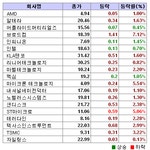 美 반도체주 하락..필지수 1.84%↓
