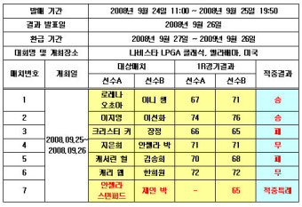[스포츠토토] 골프토토 승무패 55회차 51명 결과 적중