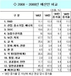 (`09예산)일자리사업 `전진 배치`