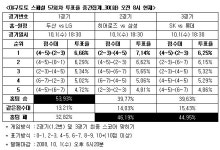 [스포츠토토] 야구팬 53.9% 두산, LG에 승리 거둘 것 전망