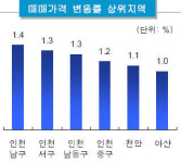 분당집값 0.8%↓..두달째 낙폭 최대