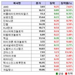 美 반도체주 하락..필 지수 4.4%↓