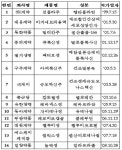 14번째 국산신약 나왔다 일양약품 승인