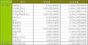 밸류운용, 급등락장에서 적극매수한 가치주는?