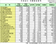 (프리보드)동진건설 거래대금 2억원 상회