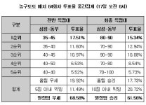[스포츠토토] 농구팬 61.5%,동부, 삼성에 압도적 우세 예상