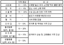 참치·비누 등 설 선물값 인상 예고..서민들 어쩌나