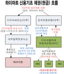 하이마트, LBO 문제 신용도 하락 본격화