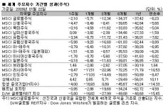 해외펀드 성과 부진..`금융불안+실적악화`