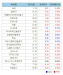 美 반도체주 하락..필지수 1.9%↓