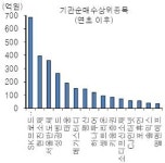 기관투자가, 코스닥 그린바이오주 `사재기`
