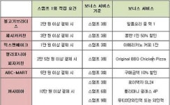 피자브라더스앤청담곱떡 | 현대카드 "3번 이용하면 한번은 보너스"