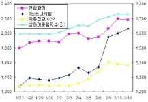 中증시 오르니, 국내상장 중국株도 `들썩`