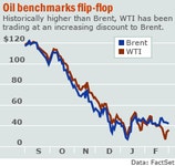 WTI, 국제유가 벤치마크 기능 상실 위기