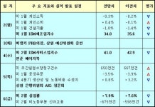 (이데일리ON) 월요일의 공포...