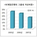 `문제아`로 전락한 SC제일은행