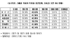 [스포츠토토] 농구팬 전자랜드-모비스 박빙승부 예상