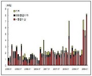 주식·펀드 침체에 증권사들 채권이 살길