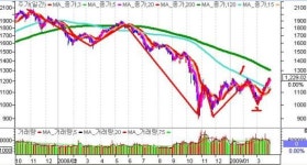 (이데일리ON) 지수조정 시 적극매수 관점 유지