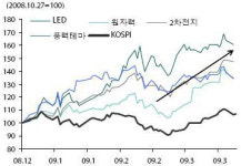 (오늘의차트)그래도 믿을 건 `정책테마주`