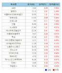 美 반도체주 하락..필지수 3.9%↓