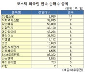 (표)코스닥 외국인 연속 순매수 종목(8일)