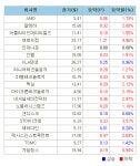 美 반도체주 하락..필지수 1.7%↓