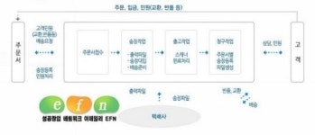온라인 쇼핑몰에 통합 물류관리 시스템 도입