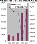 (단독)애경그룹, 유통부문 지분 매각 추진