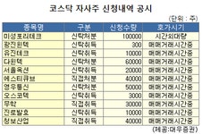 (표)미성포리테크 등 코스닥 자사주 신청내역(15일)