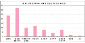 네티즌, 주택 매수타이밍은 `4분기`