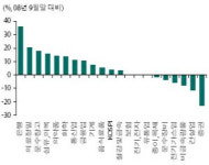 `외국인 따라하기 전략` 돈될까?