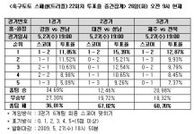[스포츠토토] 축구팬 67% 성남, 대전 누르고 승리 예상