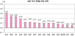(주간부동산) 9호선아파트 매매·전세 강세