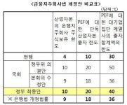 정부, 산업자본 은행지주 주식 10% 인수 법안 제출